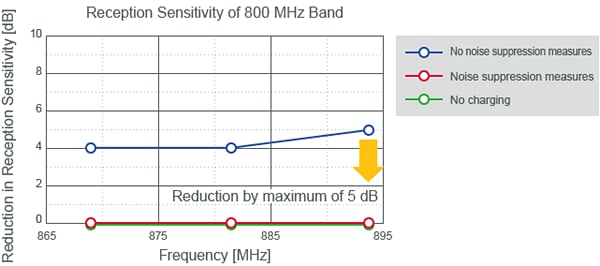 Murata Qi-Standard-Stromversorgungsmodule zur Rauschunterdrückung